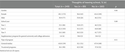 School characteristics and pupils’ thoughts of leaving upper secondary school: The INSchool project